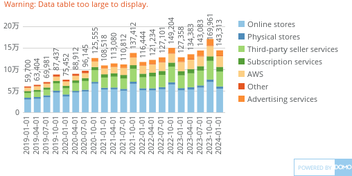 Amazon四半期決算:セグメント別売上